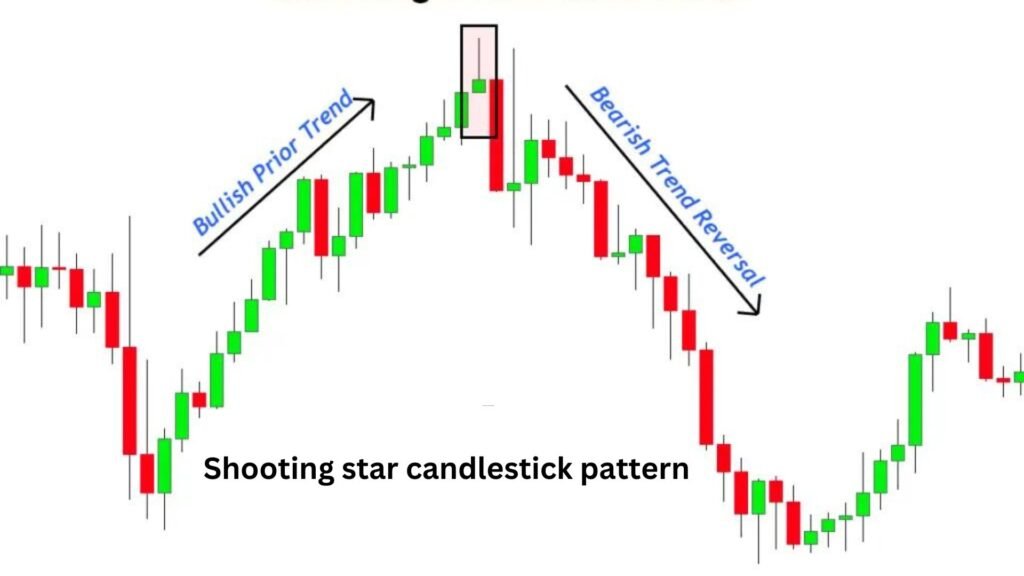 Shooting star candlestick pattern